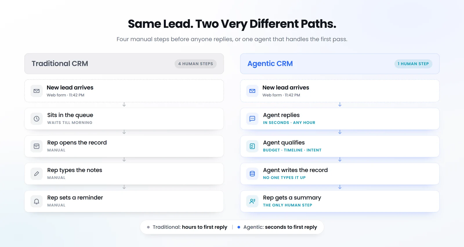 Side-by-side comparison diagram showing a traditional CRM where a sales rep manually enters data, versus an agentic CRM where an AI agent reads, replies and updates records automatically | Code Visionary Services