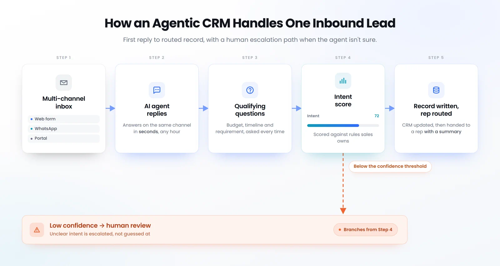 Workflow diagram of an agentic CRM showing a lead moving through AI agent reply, qualification, CRM write-back, routing and human handoff | Code Visionary Services