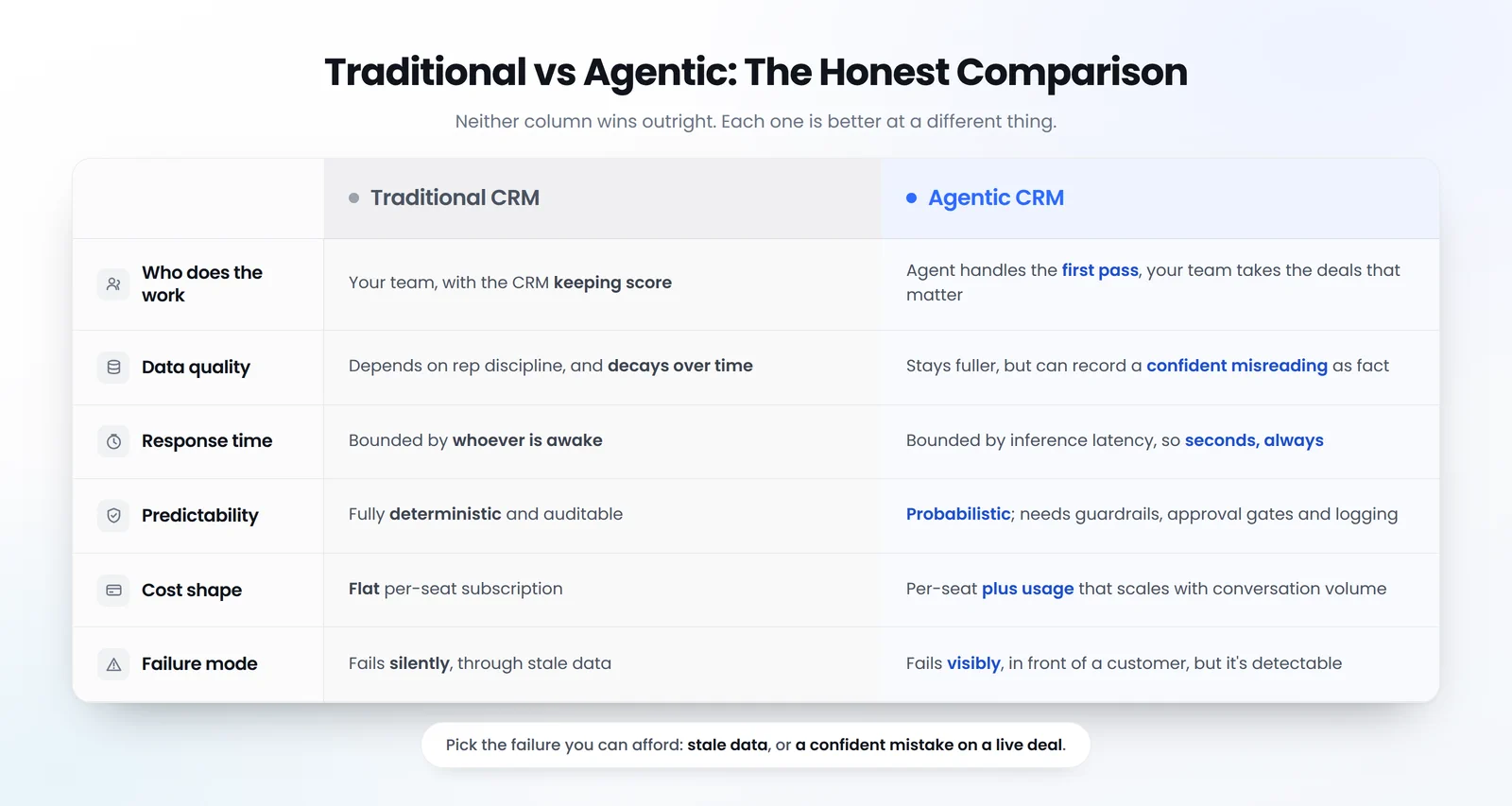 Comparison table graphic contrasting traditional CRM and agentic CRM across ownership of work, data quality, response time, predictability, cost structure and failure mode | Code Visionary Services