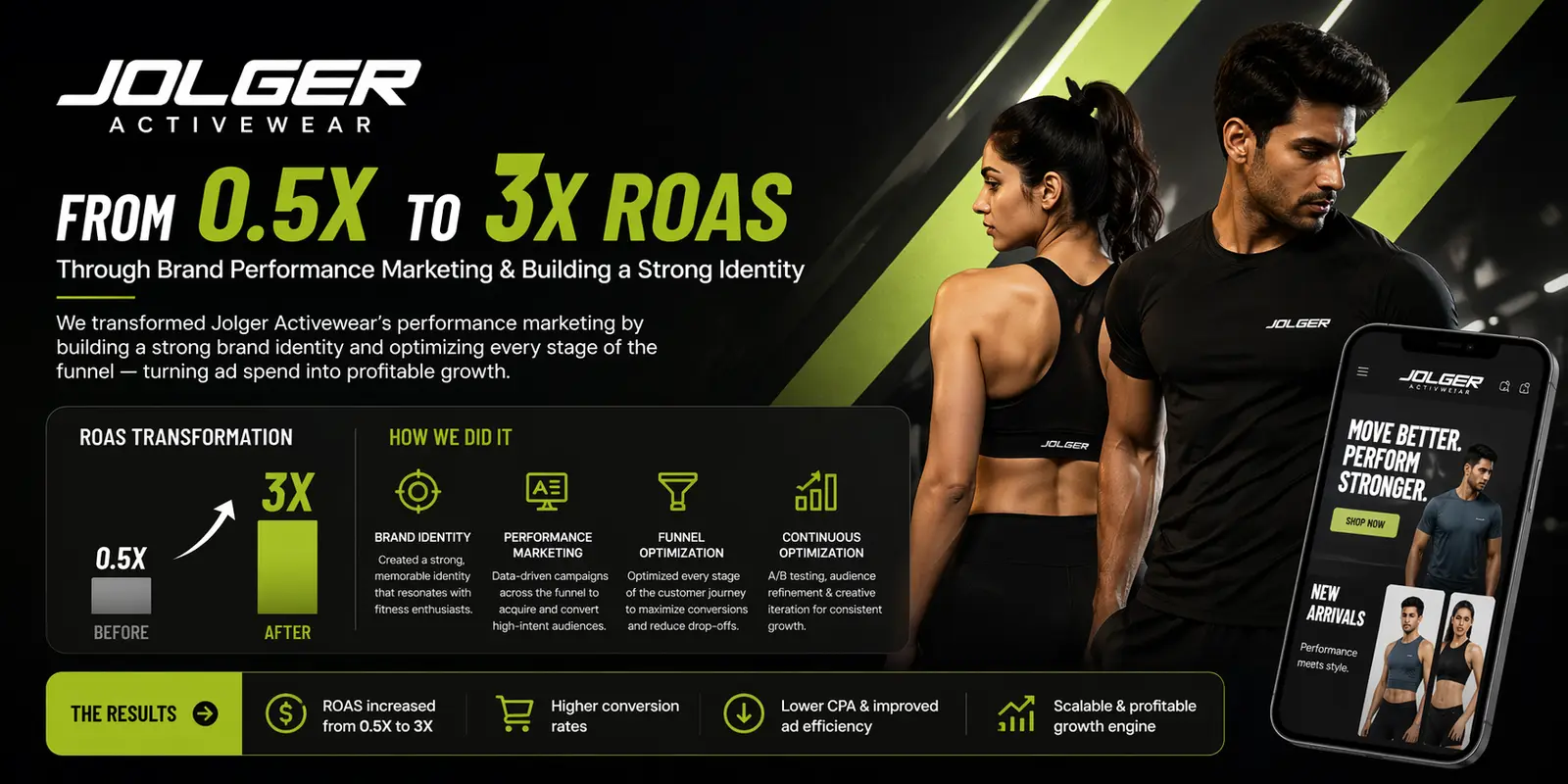 Jolger Activewear — E-Commerce Performance Marketing: Scaling ROAS from 0.5x to 3x
